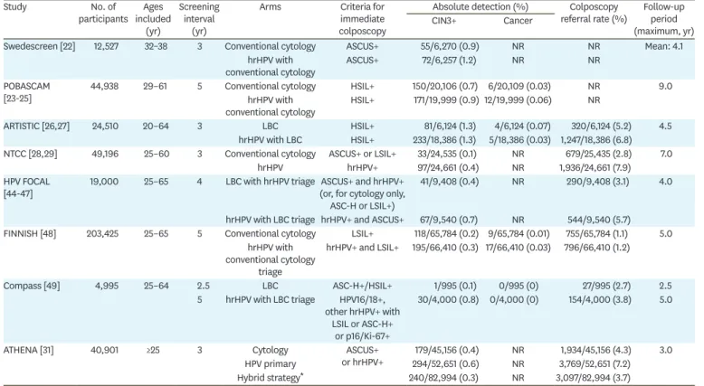 Table 1. Results of randomized controlled trials of high-risk human papillomavirus screening, with or without co-testing