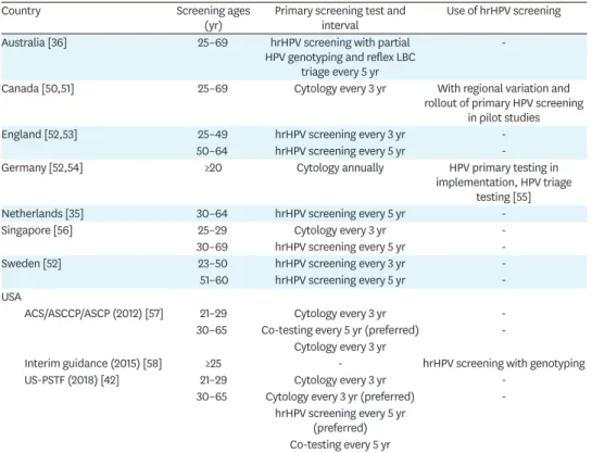 Table 2. Guidelines for cervical cancer screening in different countries