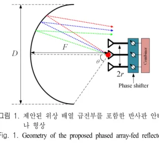 Fig.  1.  Geometry  of  the  proposed  phased  array-fed  reflector  antenna. 배열 반경은 2r로 이루어져 있다