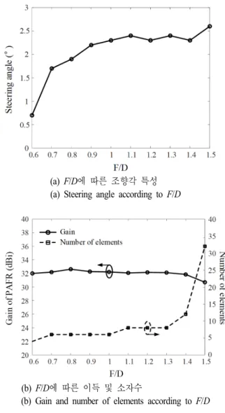 Fig.  3.  Comparison  of  steering  angle,  gain,  number  of  array  according  to  F/D.