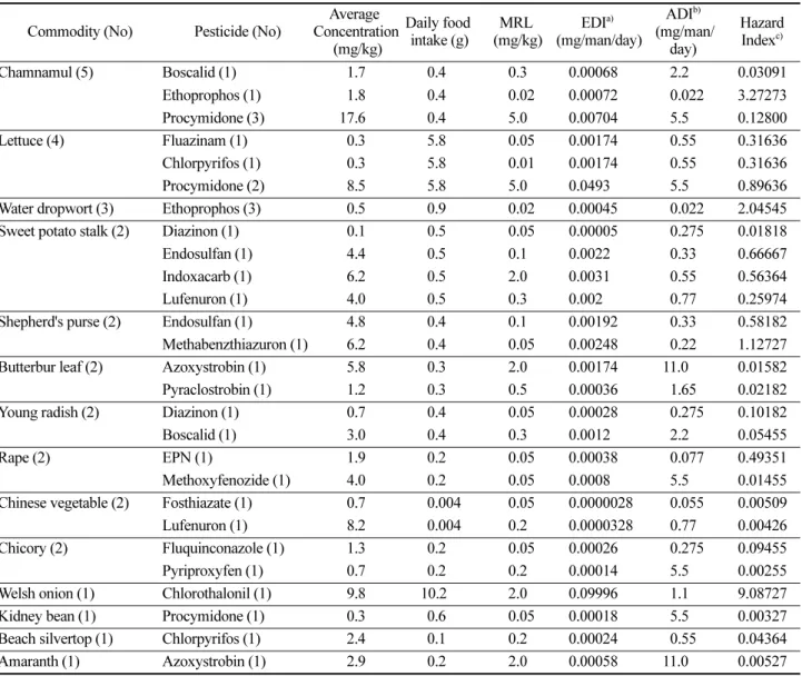 Table 10. continued