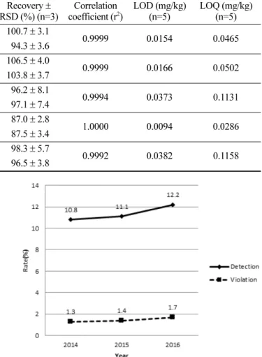 Fig. 1. Detection and violation rate of agricultural products from 2014 to 2016.