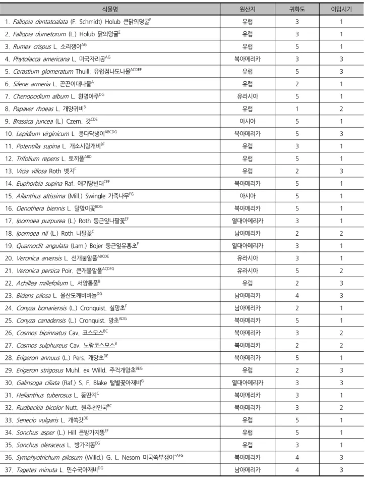 표 2. 경주 교촌마을에 분포하는 귀화식물