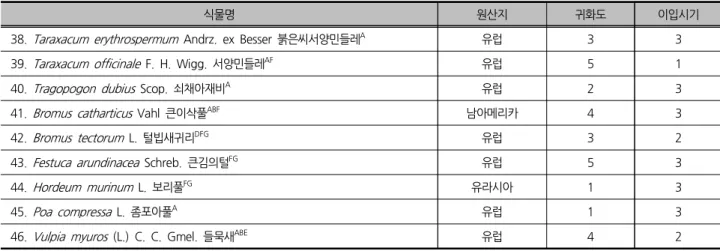 표 2. 계속