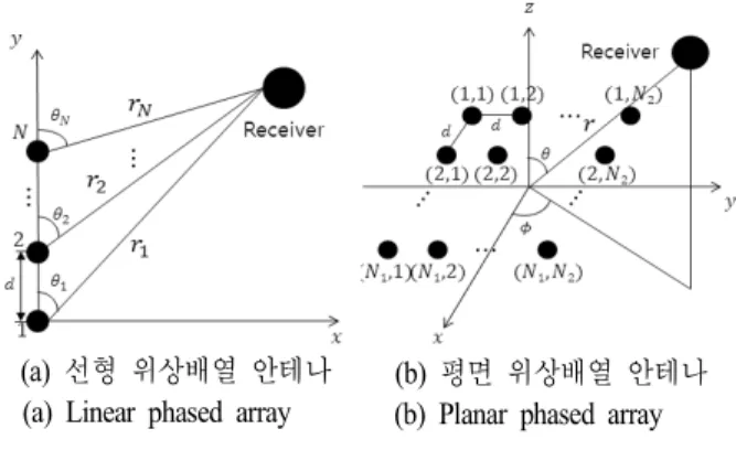Fig.  1.  Phased  array  antennas  at  the  transmitter.