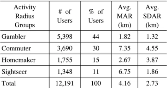 Table 1. Characteristics  of  Activity  Radius  Groups
