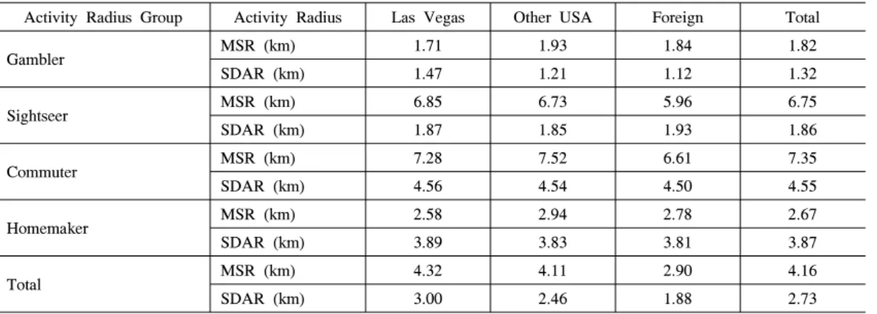 Fig. 3. The  Percentage  of  Activity  Radius  Groups  by  Home  Region