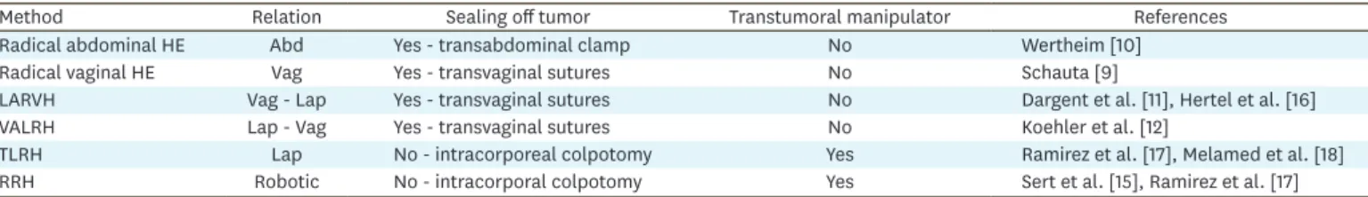Table 1. Use of transtumoral manipulators and tumor sealing-off according to procedure method