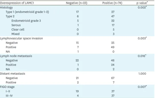 Table 2. Relationship between overexpression of LAMC1 and clinicopathological factors