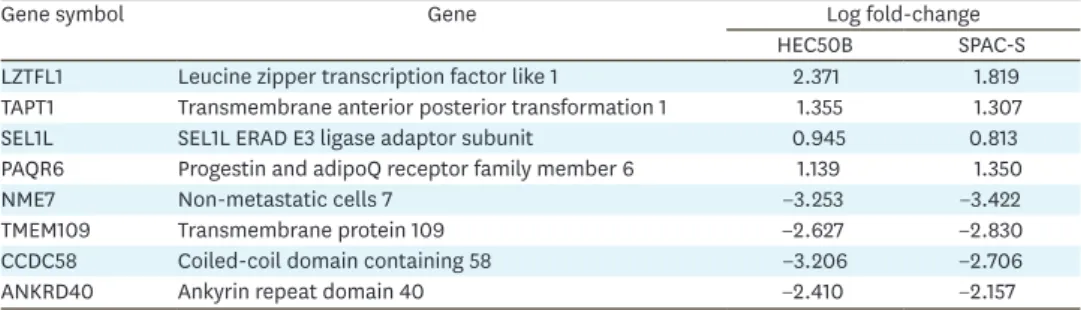 Table 3. Genes correlated with tumor progression that are influenced commonly in HEC50B and SPAC-S by LAMC1  knockdown