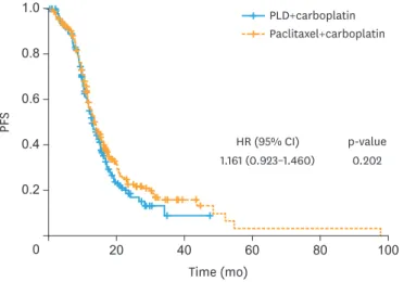 Fig. 1. PFS according to the chemotherapy regimens. 