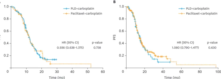 Fig. 2. PFS between the CD and CP groups according to the interval since the last chemotherapy session (A) 6–12 months (B) >12 months