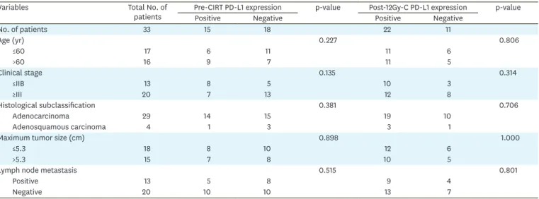 Table 2. The relationship between clinical parameters or pathologic characteristics and the frequency of PD-L1 reactivity before or after the starting of CIRT