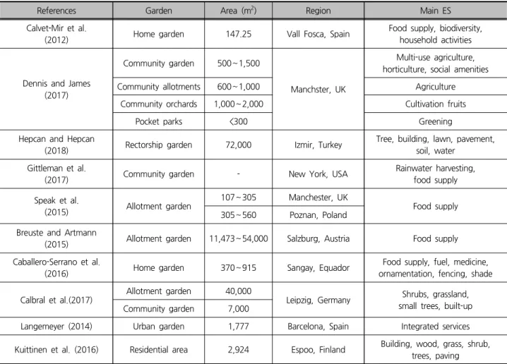 Table 1. Characteristics of study sites in the assessment of ES in urban gardens