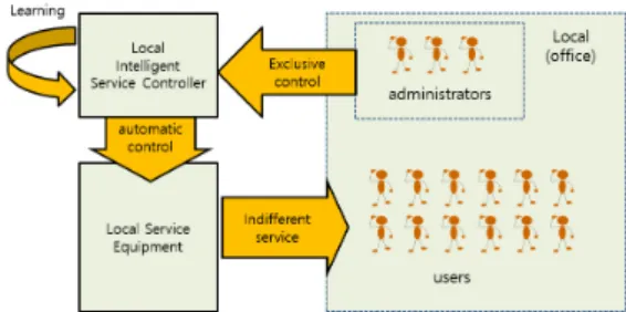 Fig. 1. Centralized  local  service  control  model2.2  지능형 로컬 서비스 제어 연구 동향IoT  환경이 급속히 발전함에 따라 특정 지역에 대한 센서 정보를 이용하여 지역내의 상황을 인지하여 적절한  방식으로  지역내의  냉난방,  조명,  환기,  방범 등의  서비스를  자동  조절하려는  시도가  활발해지고 있다