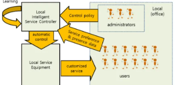 Fig. 3. The  architecture  of  the  IPP-LISSFig. 2. Individual  presence-preference  based  local  service 