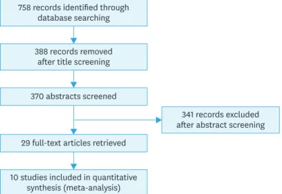 Fig. 1. PRISMA chart detailing the study selection process. The flow diagram demonstrating the number of  studies identified, records screened, full-text articles evaluated for the eligibility, and the studies included in the  systematic review and meta-an