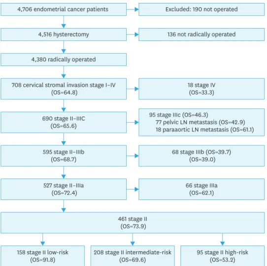 Fig. 1. Number of patients included in the study and the OS of sub-groups. 