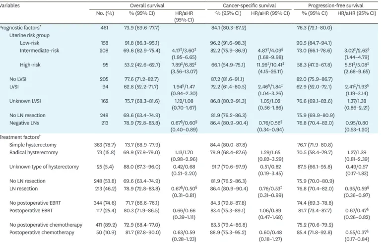 Table 2. Predictors of 5-year survival or recurrence of stage II endometrial cancer were calculated for prognostic factors (uterine risk group, LVSI status, and LN  status) and for treatments factors (type of hysterectomy, LN resection, postoperative EBRT,