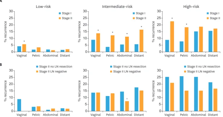 Fig. 2. Five-year actuarial recurrence rates (vaginal, pelvic, abdominal, and distant) for (A) low-, intermediate-, and high-risk stage II compared to  corresponding stage I risk groups and (B) stage II patients lymph-node staged as compared to non-LN stag