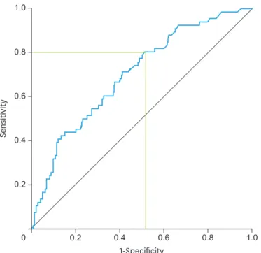 Fig. 1. ROC curve for calculating the cut-off value of SCC-Ag level on tumor recurrence