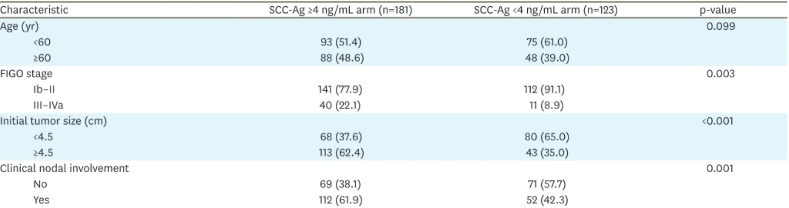Table 2. Comparison between SCC-Ag ≥4 ng/mL arm and SCC-Ag <4 ng/mL arm