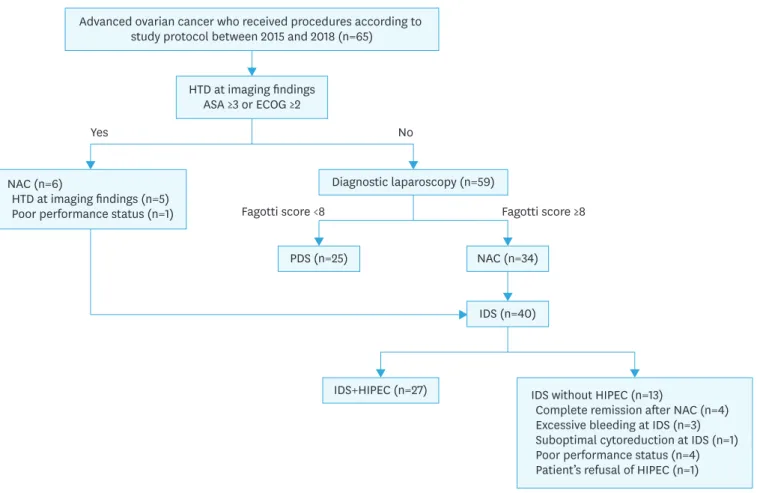 Fig. 1. Flow diagram of the study population. 
