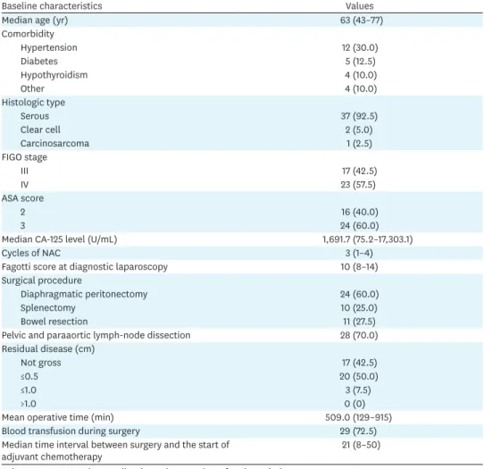 Table 1. Patients' characteristics and surgical information (n=40)