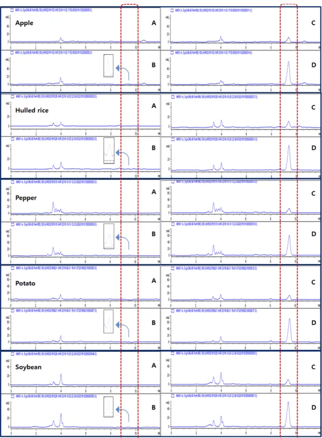 Fig. 4. Representative HPLC chromatograms of fenoxasulfone: (A) blank, (B) spiked at 0.025 µg/g, (C) spiked at 0.25 µg/g and (D) spiked at 1.25 µg/g.