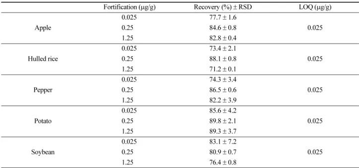 Table 7. Ions and retention time (t R ) of fenoxasulfone for LC-MS/MS analysis Compound t R (min) Molecular weight Precusor ion(m/z) Quantification ion(m/z) Confirmation ion(m/z) Confirmation ion(m/z) Fenoxasulfone 4.1 366 383 203 175 306