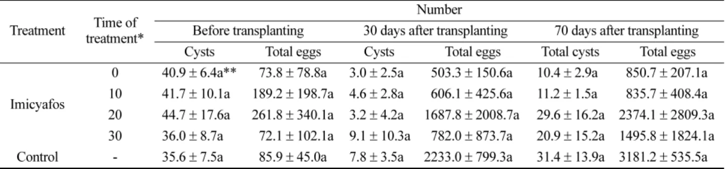 Table 6. Control efficacy of imyciafos 30% SL against cyst nematode depending on number of treatment in Chinese cabbage field