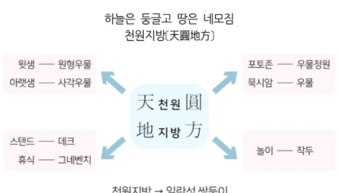 그림 5. 쌍샘의 공간별 계획