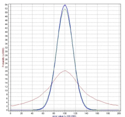 Fig. 3. Error  distribution  for  the  impulsive  noise  with  ε