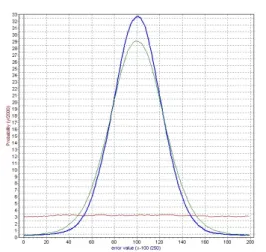 Fig. 6. Error  distribution  for  the  impulsive  noise  with  ε