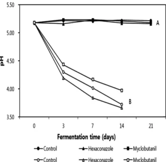 Table 6. Processing factors of tested pesticides processing of Kimchi processed with Korean cabbage Post-harvest 