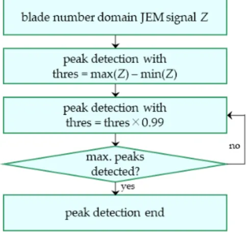 Fig.  3.  Simple  flowchart  of  the  conventional  peak  detection  algorithm. 샘플의 크기 차이가 이 문턱값보다 크게 되면 peak로 인정한다.초기 문턱값은 JEM 신호의 최대값과 최소값의 차이로정의한다