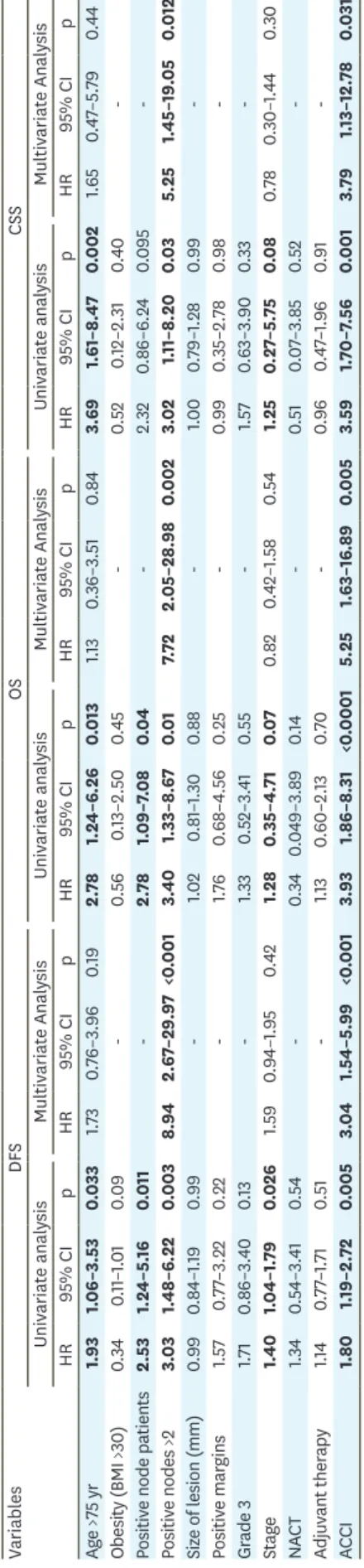 Table 2. Survival outcomes VariablesDFSOSCSS Univariate analysisMultivariate AnalysisUnivariate analysisMultivariate AnalysisUnivariate analysisMultivariate Analysis HR95% CIpHR95% CIpHR95% CIpHR95% CIpHR95% CIpHR95% CIp Age >75 yr1.931.06–3.530.0331.73