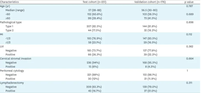 Table 2. Hazard ratios for recurrence-free survival in univariate and multivariate analyses in the test cohort (n=251)