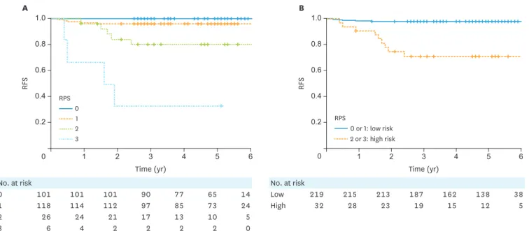 Fig. 1. RFI of patients in the test cohort. Survival curves according to the (A) overall recurrence prediction score and (B) high or low risk for recurrence score