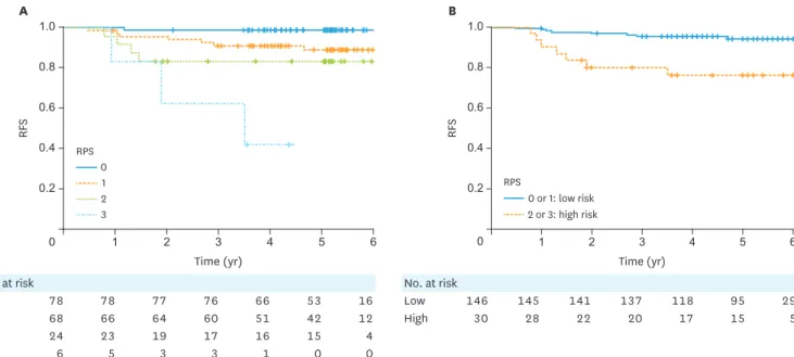 Fig. 2. RFI of the patients in the validation cohort. Survival curves according to the (A) overall recurrence prediction score and (B) high or low risk for recurrence score