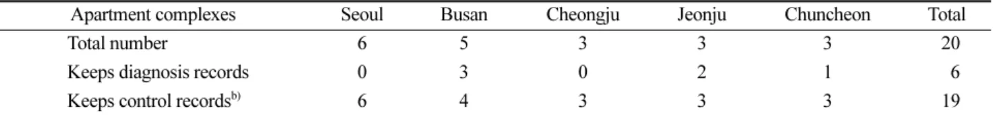 Table 3. Record keeping ratio (%) of diseases and insect pests control conditions by the surveyed apartment complexes a)
