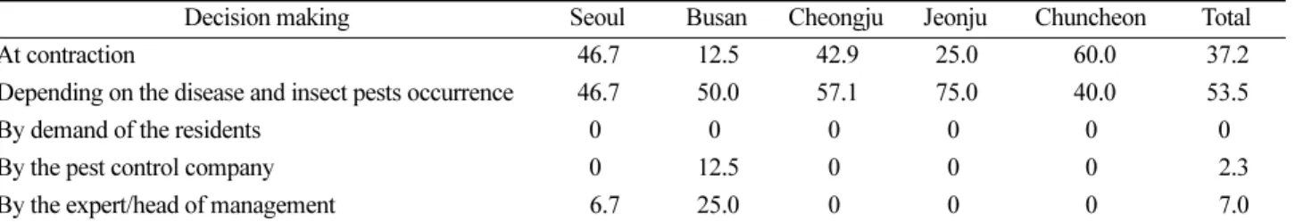Table 5. Decision making ratio (%) of control frequency for tree diseases and insect pests a)