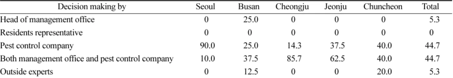Table 7. Percentages of pesticides application methods for tree diseases and insect pests control a)