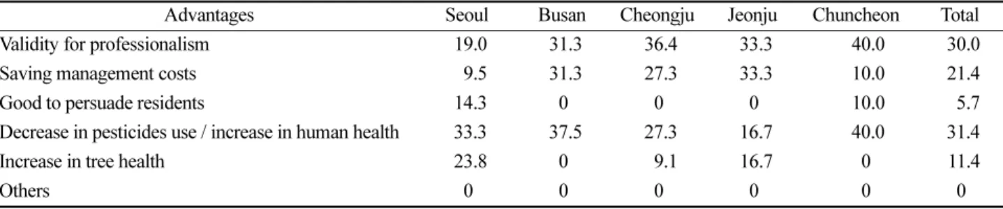 Table 13. The ratio (%) of expected advantages of tree health care expert system introduction a)