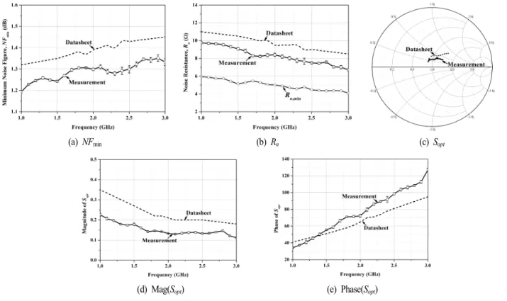 Fig.  14.  Noise  parameter  measurement  results  of  MGA-72543.