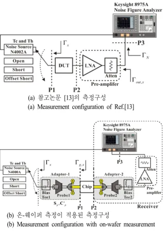 Fig.  2.  Measurement  set-up  of  NWCM.