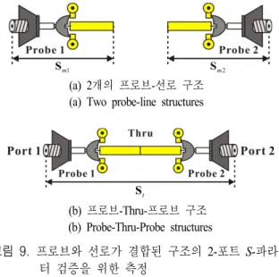 그림  7.  바이어스-티의 삽입손실 측정결과