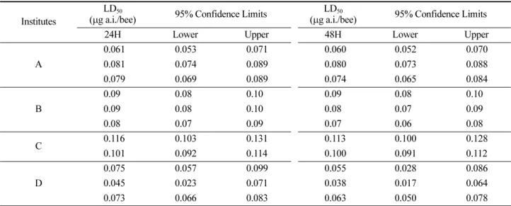 Fig. 9. Distribution of oral LD 50  values of phenthoate to Apis mellifera in 3 testing institutes (A: 24h-LD 50 , B: 48h-LD 50 ).