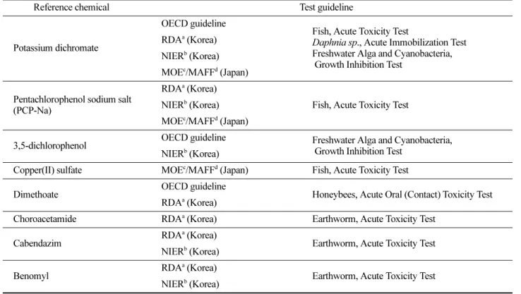 Table 1. Reference chemicals in ecotoxicity test 
