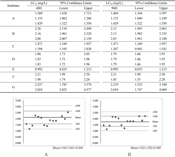 Fig. 1. Distribution of LC 50  values of 3,5-dichlorophenol to Cyprinus carpio in 7 testing institutes (A: 48h-LC 50 , B: 96h-LC 50 ).